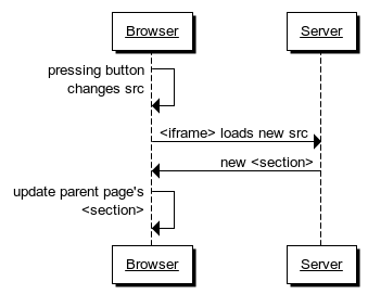 iframe flow